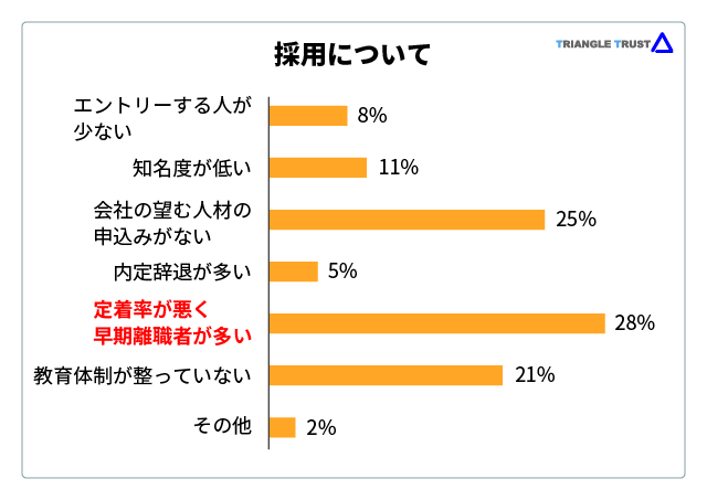 採用について