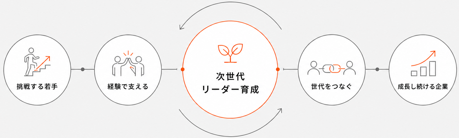 次世代リーダー育成のイメージ図